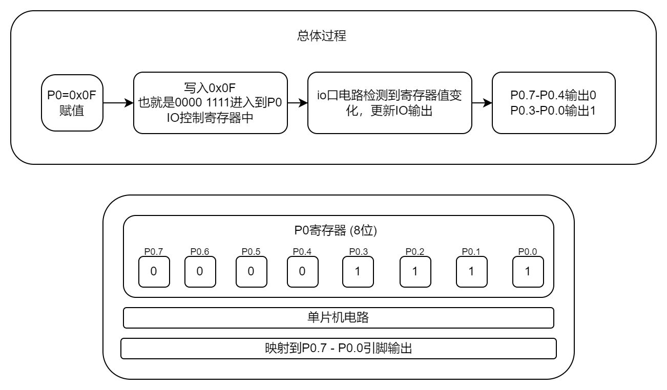 状态寄存器